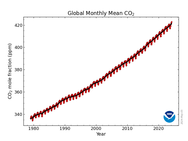 Wykres średniej globalnej koncentracji dwutlenku węgla (CO2) miesiąc po miesiącu, dla ostatnich dekad. 