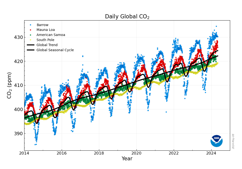 noaa.gov - Global Monitoring Laboratory - Carbon Cycle Greenhouse Gases