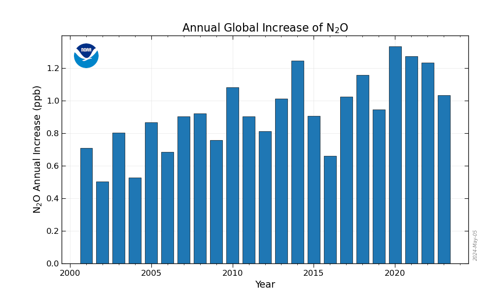 Global N2O Growth