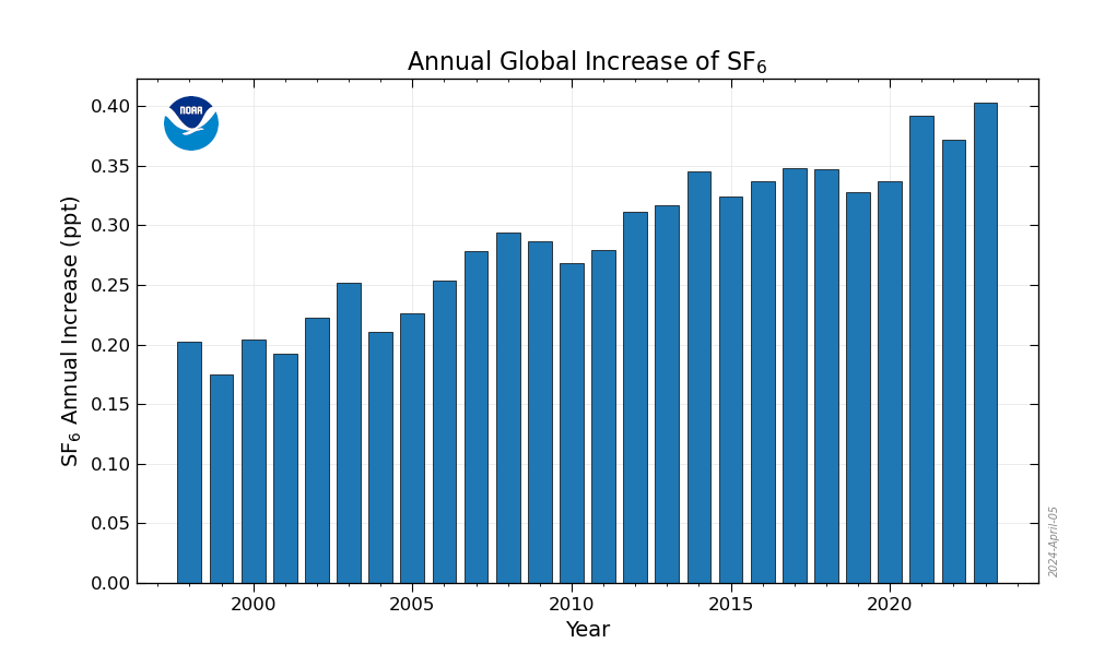 Global SF6 Growth