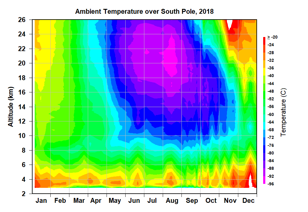Temperature plot
