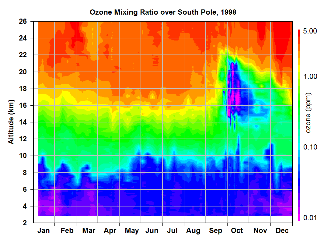 Ozone plot